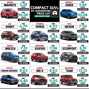 Latest Compact SUVs Price List in India (11 Models)