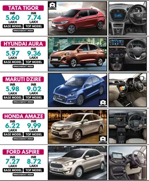 Compact Sedans Price Comparison: Tigor vs Aura vs Dzire vs Amaze vs Aspire