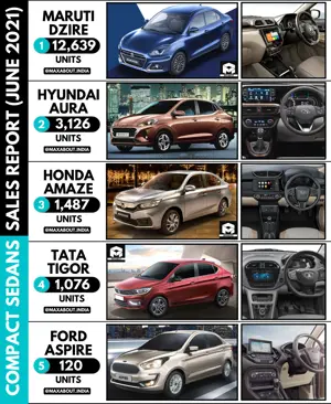 Hyundai Aura Beats Honda Amaze (Sales Report - June 2021)