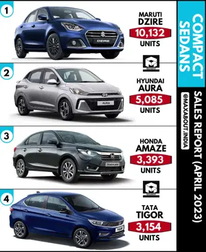 Compact Sedan Sales Report - Maruti vs Hyundai vs Honda vs Tata