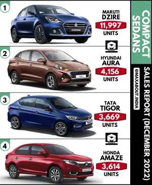 Compact Sedans Sales Report (All India - December 2022)