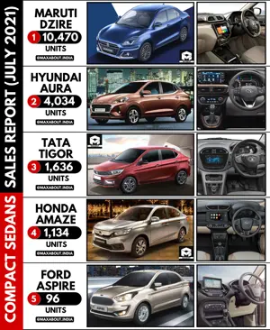 Sales Report: Dzire vs Aura vs Tigor vs Amaze vs Aspire (July 2021)