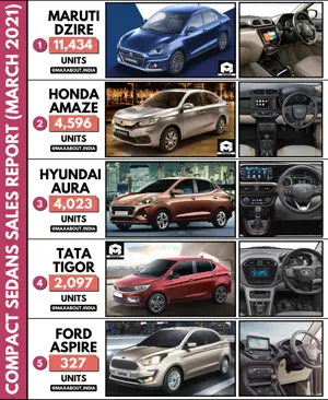 Compact Sedans Sales Report (March 2021)