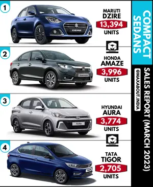 Compact Sedans Sales Report (All India - March 2023)