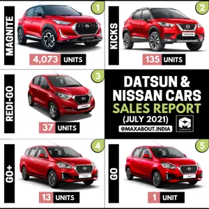 4000+ Units of Nissan Magnite Sold in July 2021