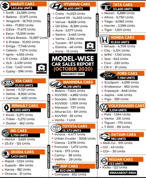 Detailed Model-Wise Car Sales Report (October 2020)