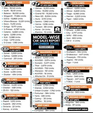Detailed Model-Wise Car Sales Report (December 2020)