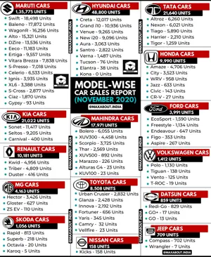 Detailed Model-Wise Car Sales Report (November 2020)