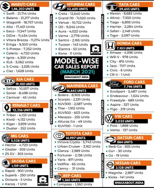 Detailed Model-Wise Car Sales Report (March 2021)