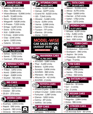 Detailed Model-Wise Car Sales Report (August 2021)