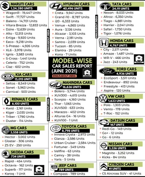 Detailed Car Sales Report (June 2021) - 16 Brands | 78 Cars