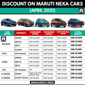 Model-Wise List of Discounts on Maruti NEXA Cars (April 2021)