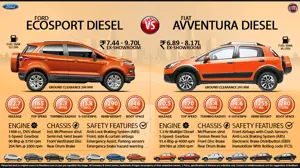 Ford EcoSport Diesel vs. Fiat Avventura Diesel