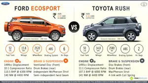 Ford EcoSport 1.5 vs. Toyota Rush 1.5