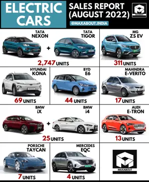 Electric Cars Sales Report (All India - August 2022)