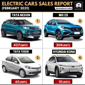 Electric Cars Sales Report (Pan India - Feb 2021)