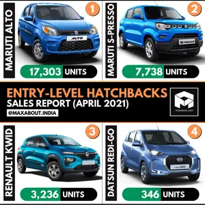Entry-Level Hatchbacks Sales Report (April 2021)