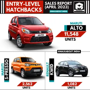 Small Cars Sales Report - Alto vs S-Presso vs KWID