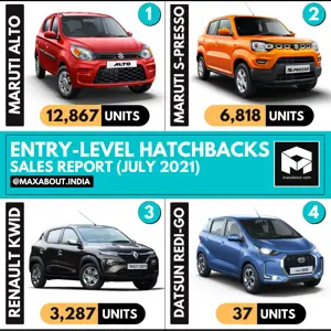 Entry-Level Hatchbacks Sales Report (July 2021)