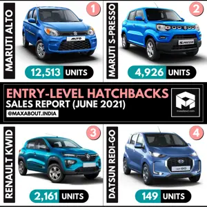 Maruti S-Presso Beats Renault Kwid (Sales Report - June 2021)