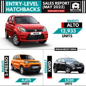 Small Hatchbacks Sales Report - Maruti Alto vs Maruti S-Presso vs Renault KWID