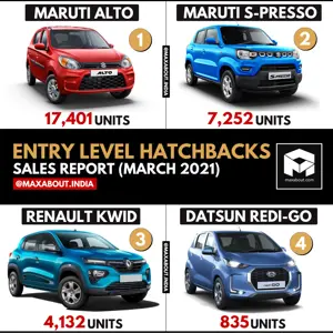 Entry-Level Hatchbacks Sales Report (March 2021)