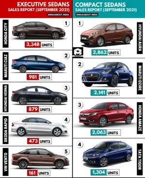Executive Sedans & Compact Sedans Sales Report (September 2021)