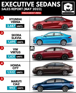 Hyundai Verna Beats Skoda Slavia and VW Virtus!