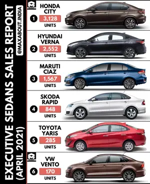 Executive Sedans Sales Report (April 2021); Honda City Beats Verna and Ciaz!