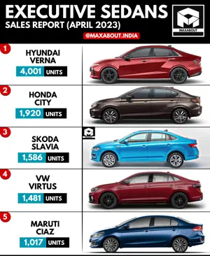 New Hyundai Verna Beats Honda City By A Huge Margin!
