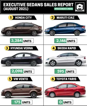 Maruti Ciaz Beats Hyundai Verna! (Sales Report - August 2021)