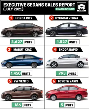 Honda City Beats Hyundai Verna by a Huge Margin! (Sales Report - July 2021)