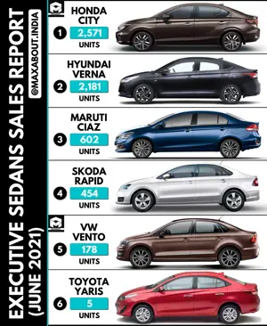 Honda City Beats Hyundai Verna! (Sales Report - June 2021)