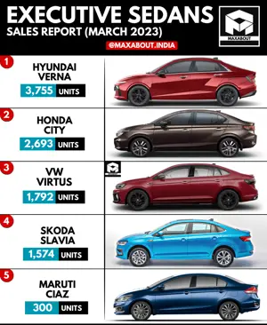 Hyundai Verna Beats Honda City!