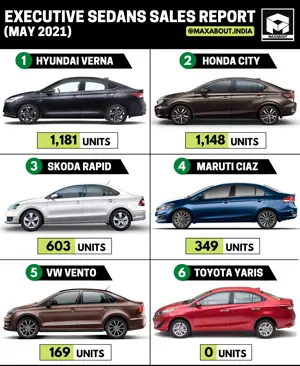 Executive Sedans Sales Report (May 2021); Hyundai Verna Beats Honda City!