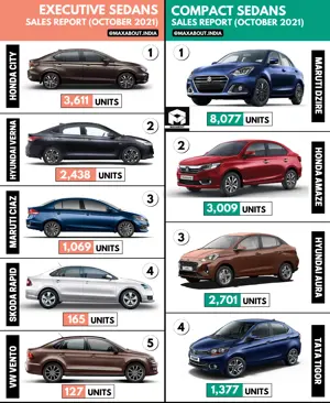 Sales Report: Executive Sedans vs Compact Sedans