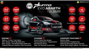 Quick Facts: Fiat Punto Evo Abarth