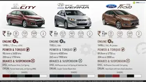 Diesel Sedan Comparison - Ford Fiesta vs. Honda City vs. Hyundai Verna