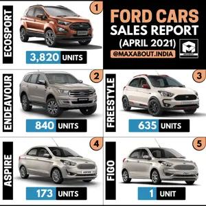 Ford Cars Model-Wise Sales Report (April 2021)