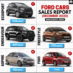 Ford Cars Model-Wise Sales Report (December 2020)