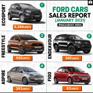 Ford Cars Model-Wise Sales Report (January 2021)