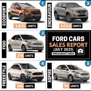 1000+ Units of Ford Endeavour Sold in July 2021!