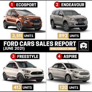 Ford Cars Model-Wise Sales Report (June 2021)