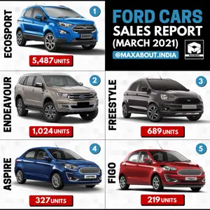 Ford Cars Model-Wise Sales Report (March 2021)