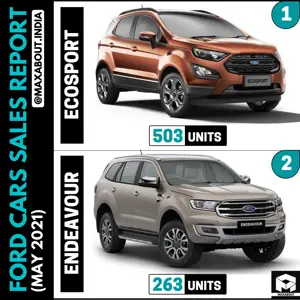 Ford Cars Sales Report (May 2021); Aspire, Figo, Freestyle Register 0 Sales!