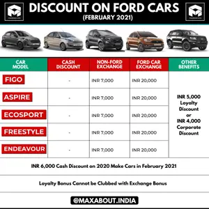 Discounts on Ford Cars and SUVs (February 2021)
