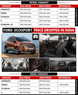 Ford EcoSport SUV Price Dropped in India