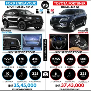 Ford Endeavour Sport 4x4 vs 2021 Toyota Fortuner 4x4