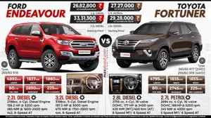 Ford Endeavour vs. Toyota Fortuner