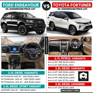Ford Endeavour vs Toyota Fortuner (Price Comparison)